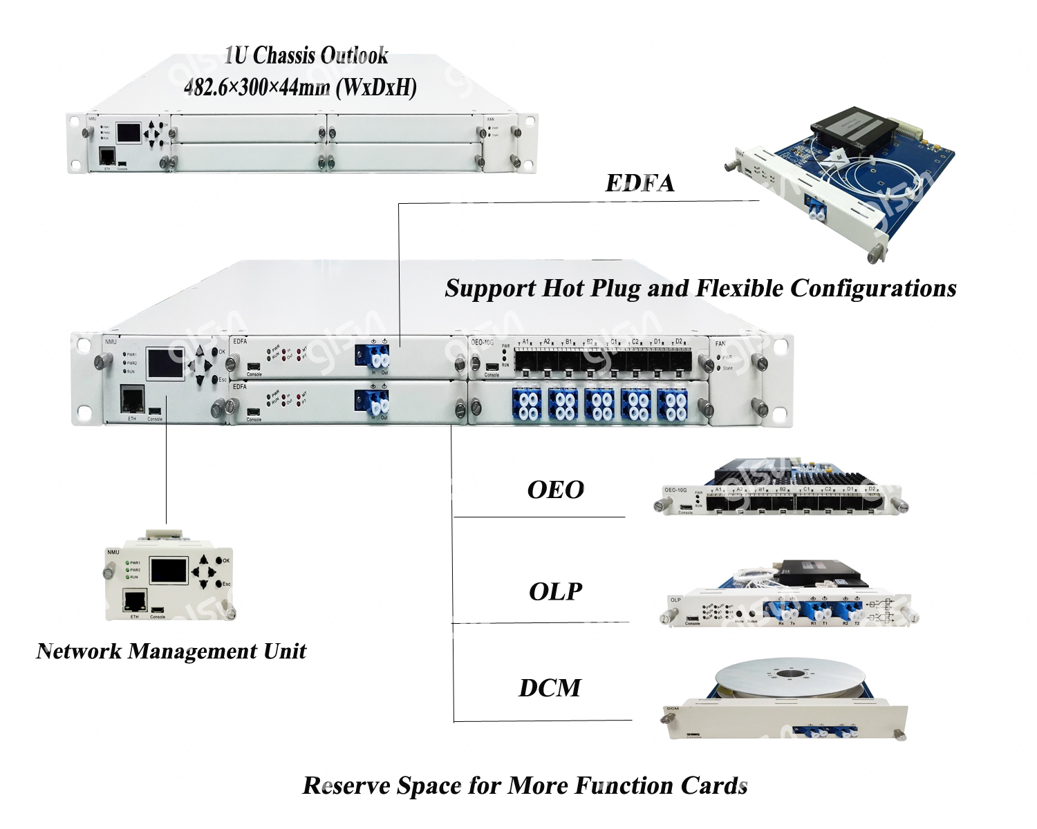 Fiber Optical Transmission System