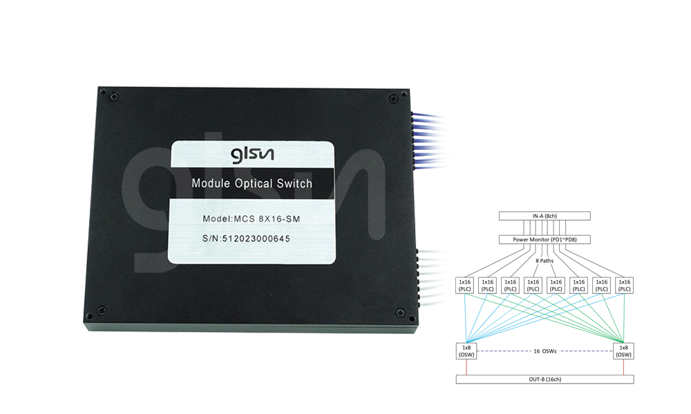 Multicast Switch MCS 8x16 Module