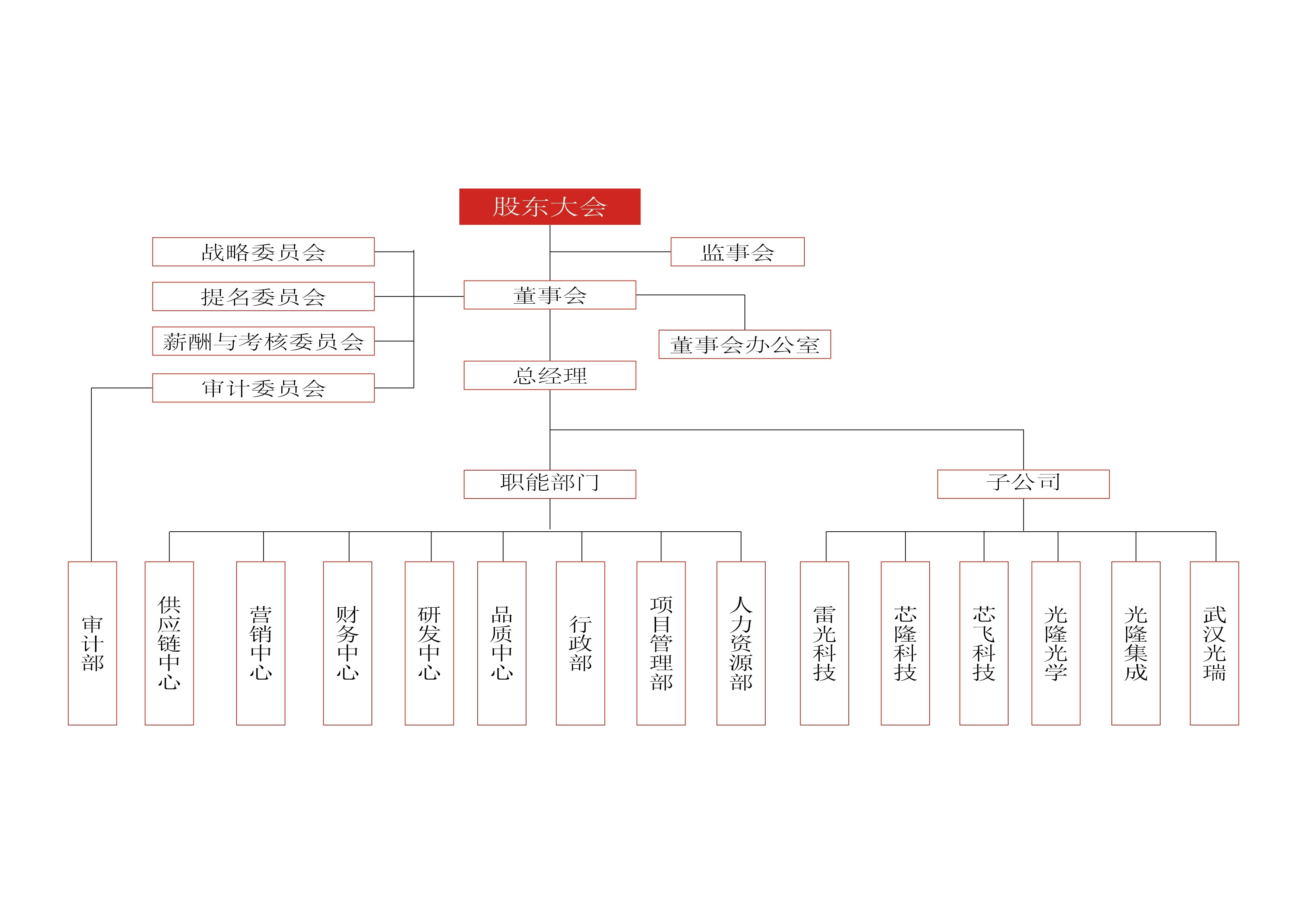 光隆公司架构